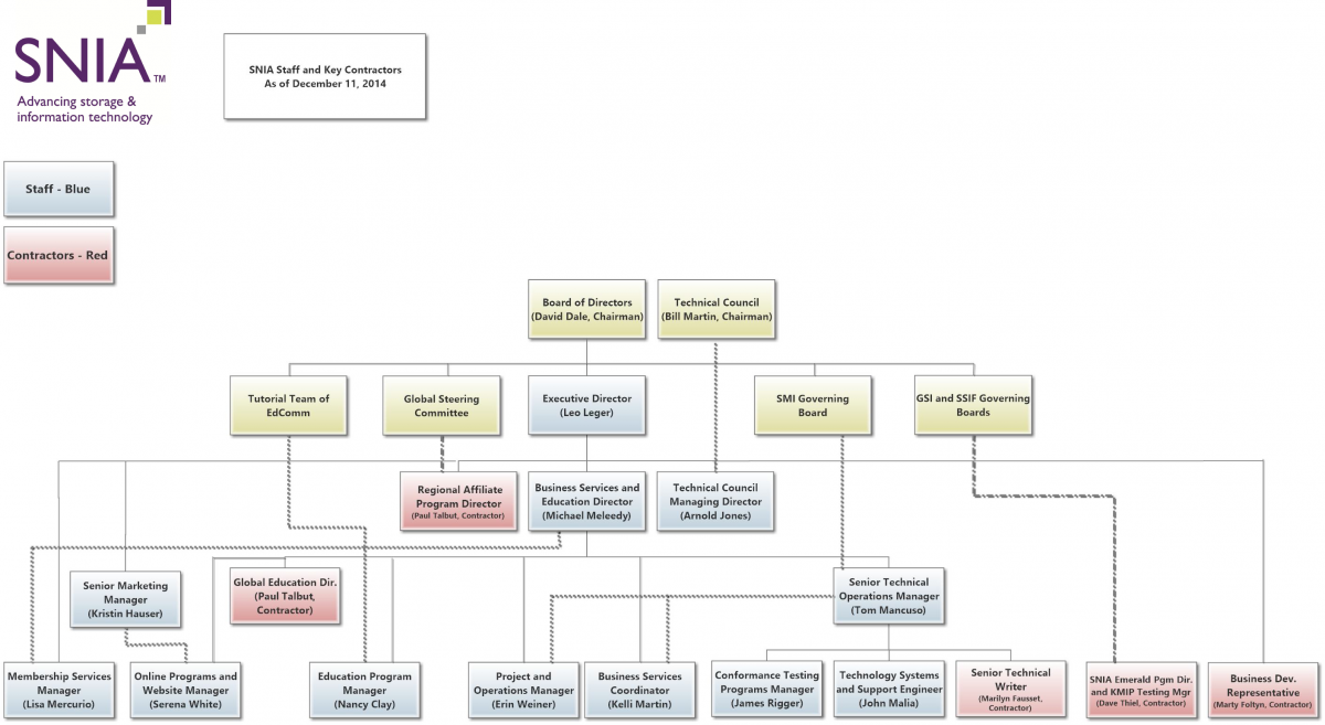 Staff Chart