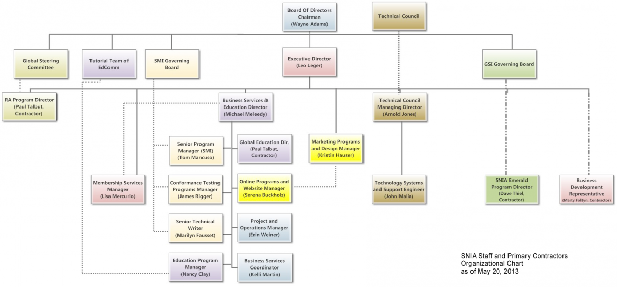 staff organisation chart template
