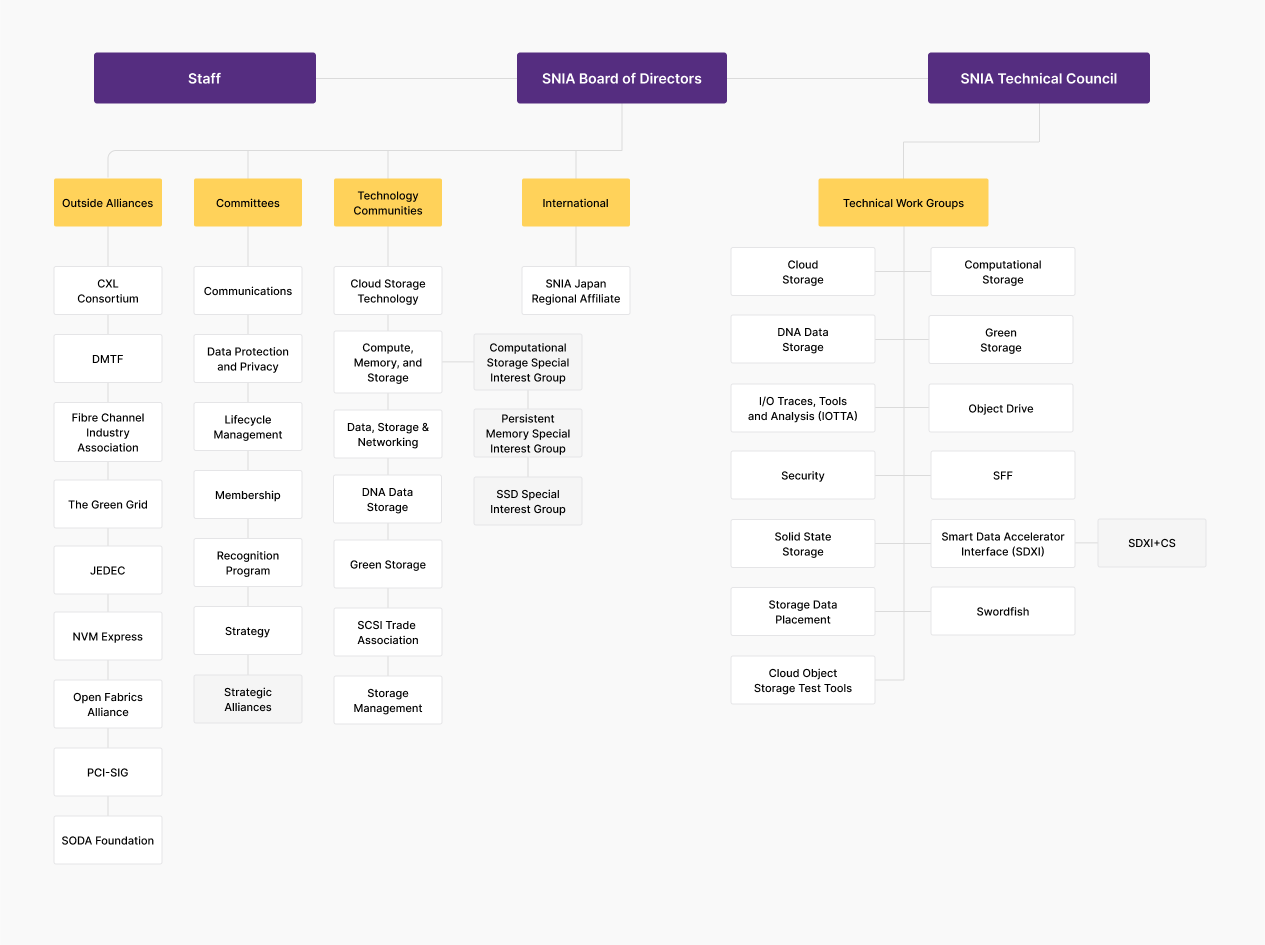Organization Chart