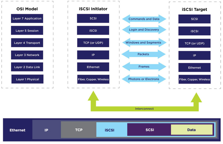 What is iSCSI? | SNIA