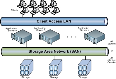 What Is a Storage Area Network (SAN)? | SNIA