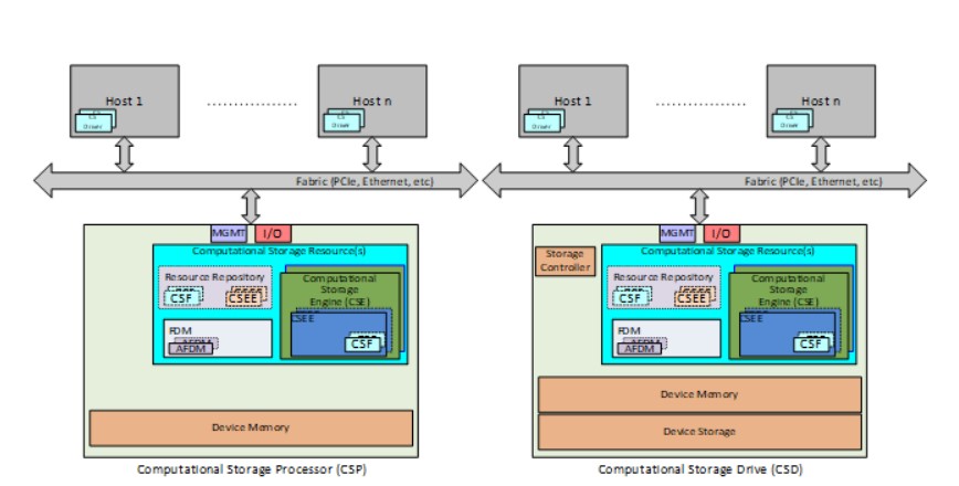 What Is Computational Storage? | SNIA