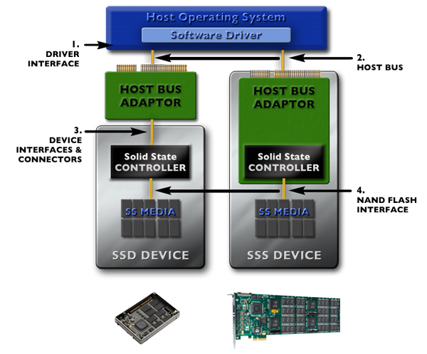 SSDs & Solid State Drives