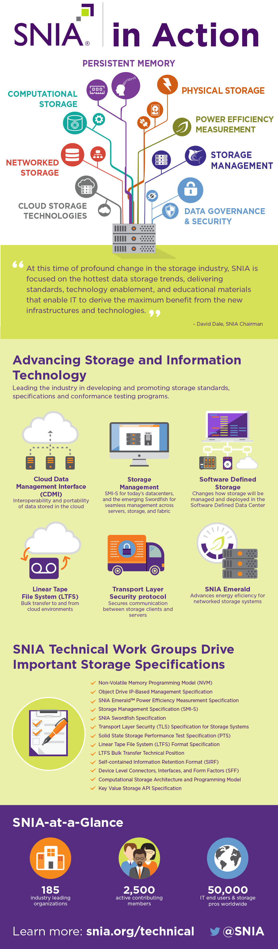 How SNIA Advances Storage Technologies