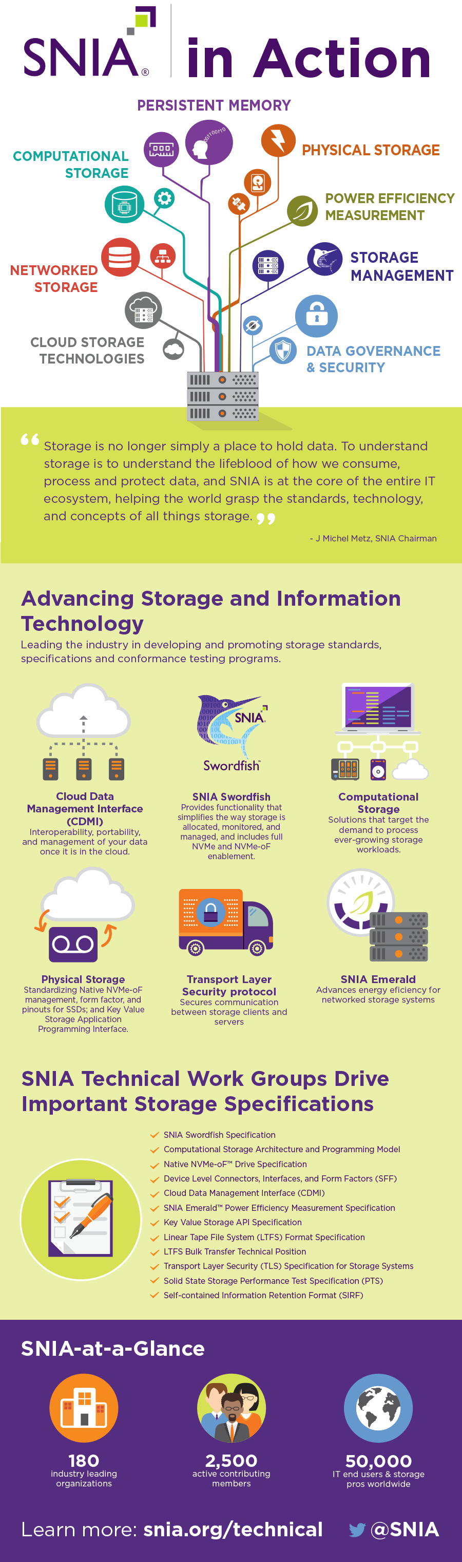 How SNIA Advances Storage Technologies