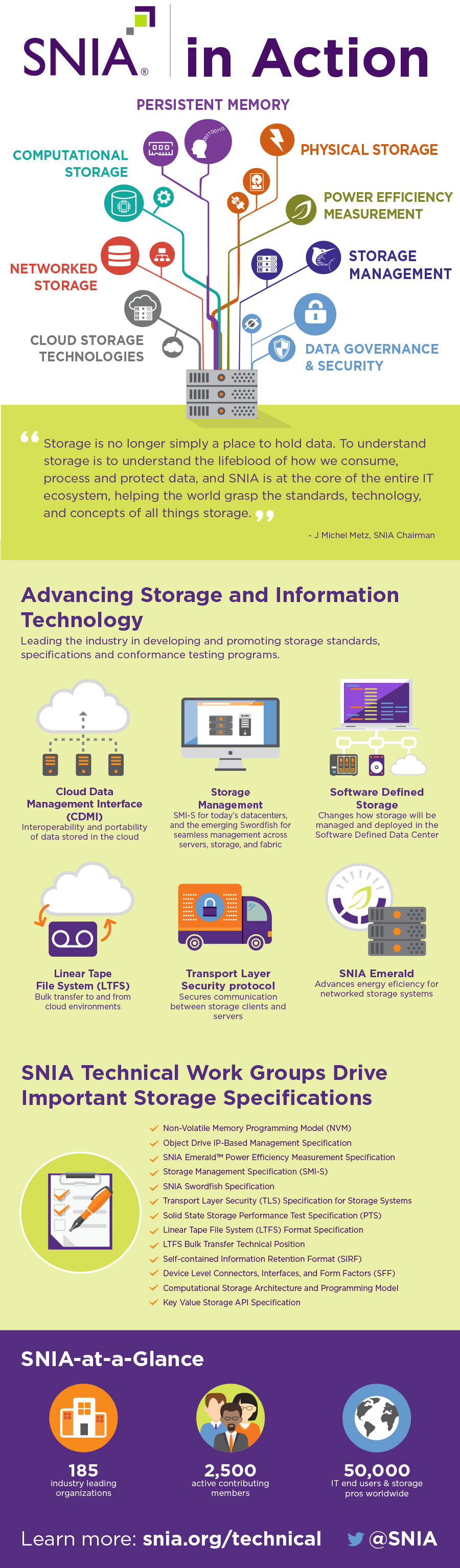 How SNIA Advances Storage Technologies