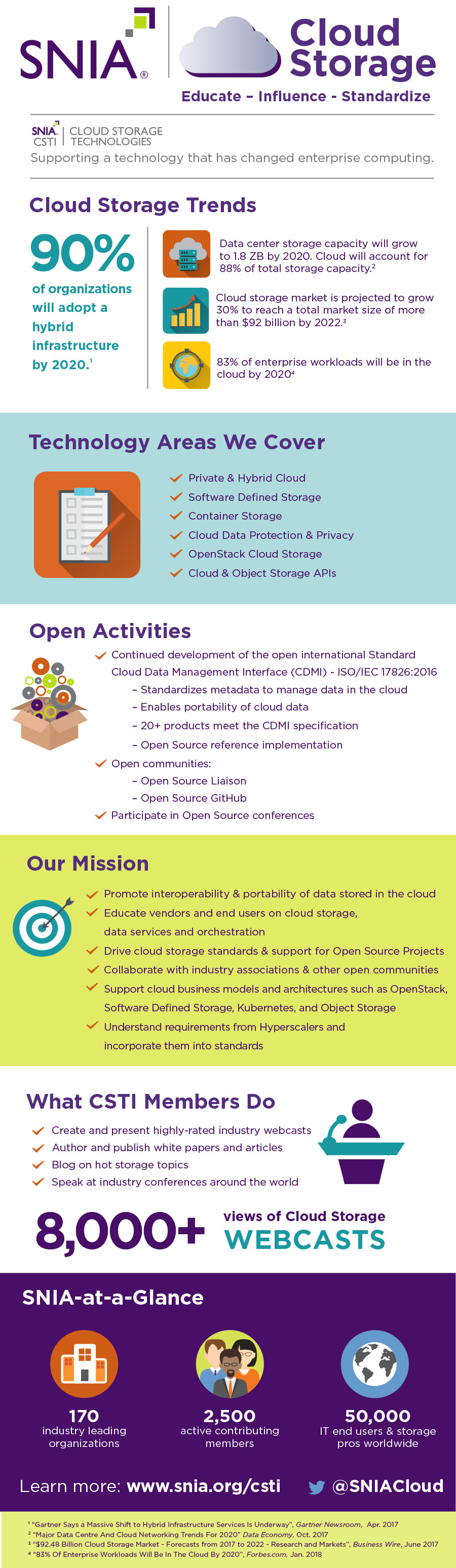 How SNIA Supports Cloud Storage Technologies
