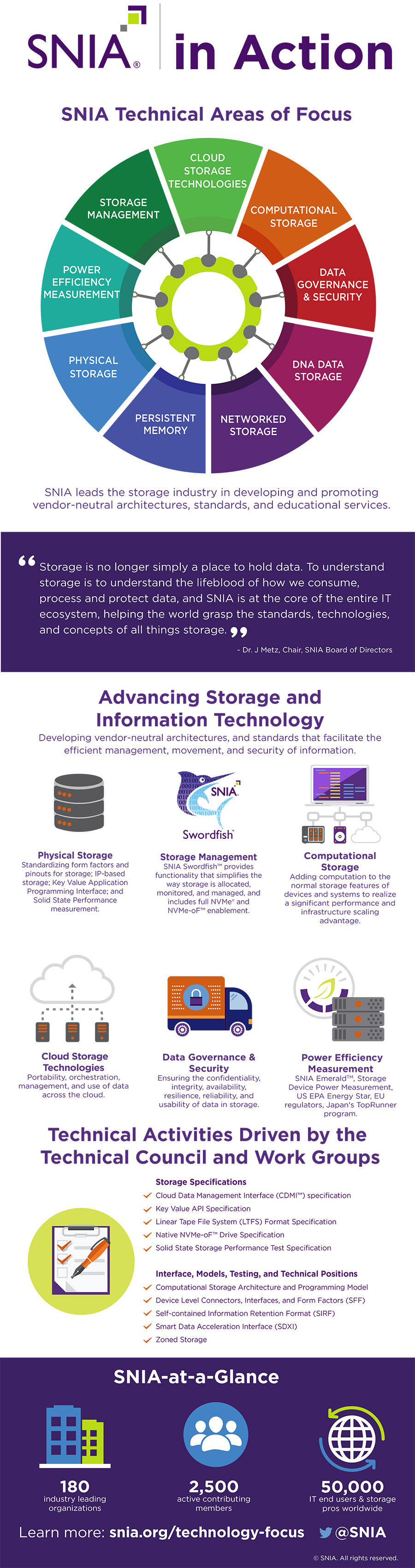 How SNIA Advances Storage Technologies