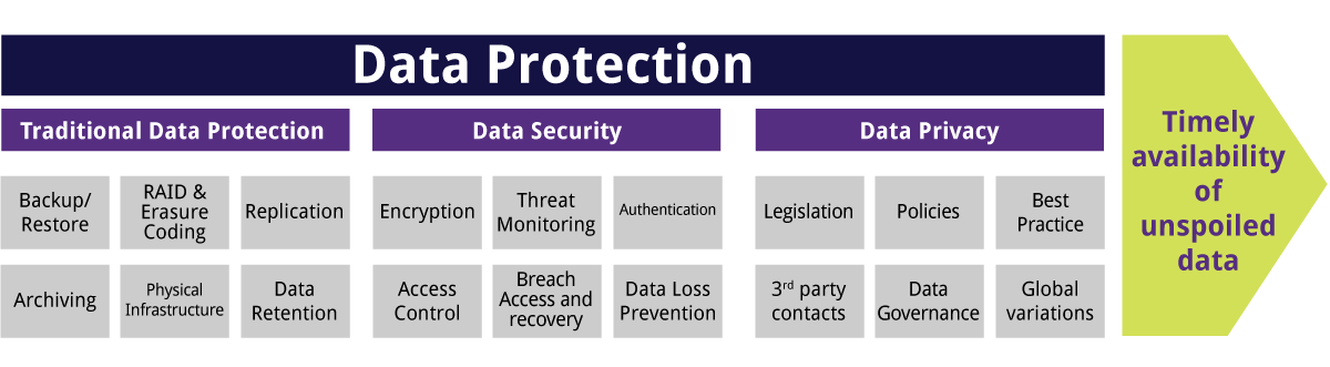 What is Data Protection?