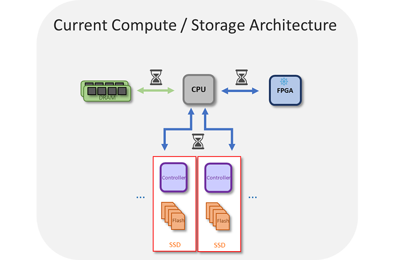 Current Compute Architecture