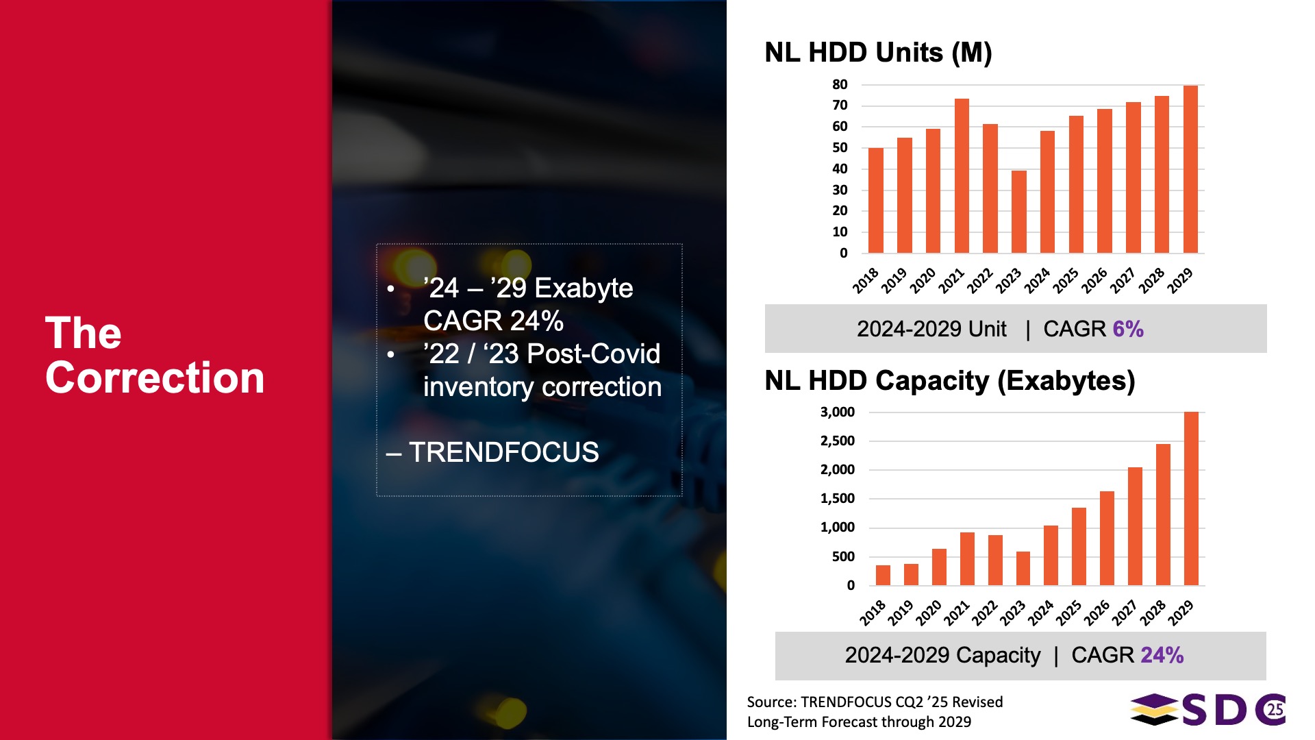 TRENDFOCUS HDD Data