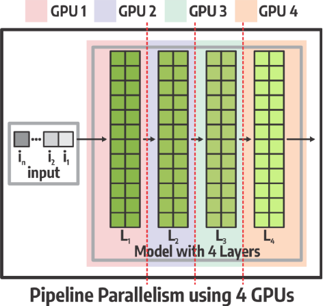 Pipeline Parallelism using 4 GPUs