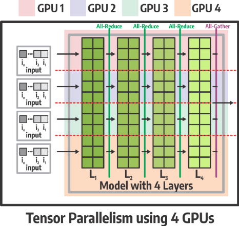 Tensor Parallelism using 4 GPUs