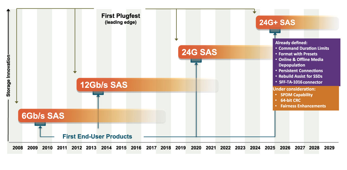 SAS Technology Roadmap