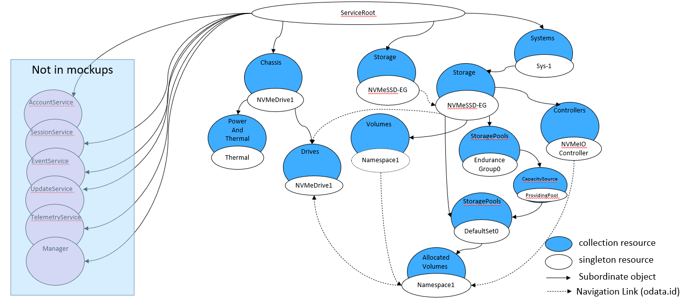 Figure 6: Complex SSD Model