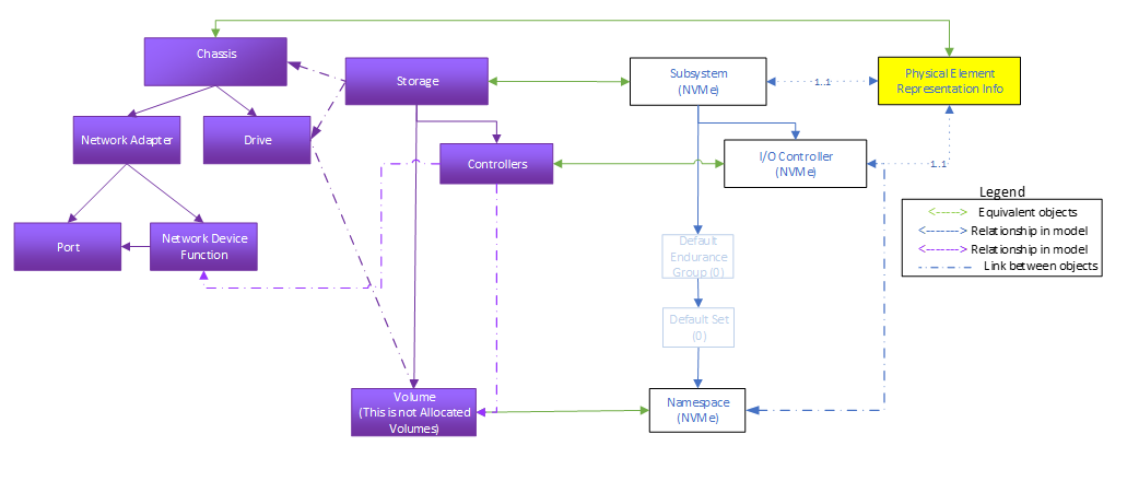 Figure 7: Simple IP-atteched SSD