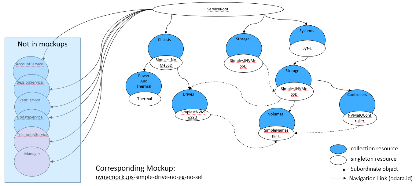 Figure 4: Simple SSD mockup example