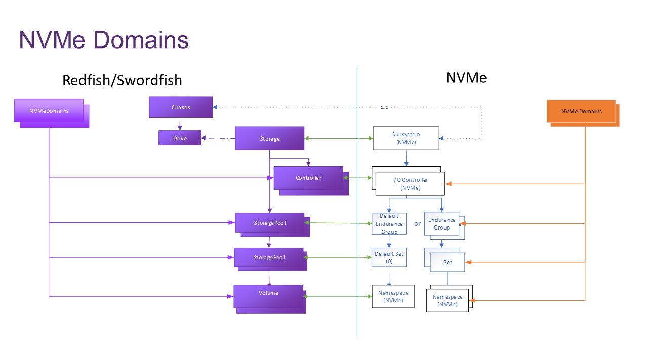 NVMe Domains example