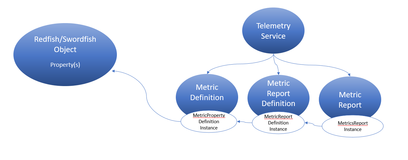 Figure 1: Using the telemetry service to manage metrics