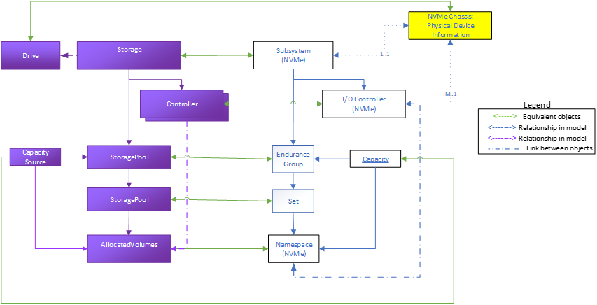 Figure 5: Complex SSD Model