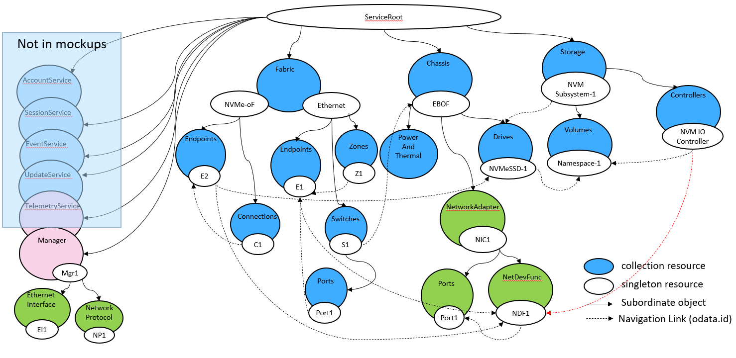 Figure 12: EBOF system instance