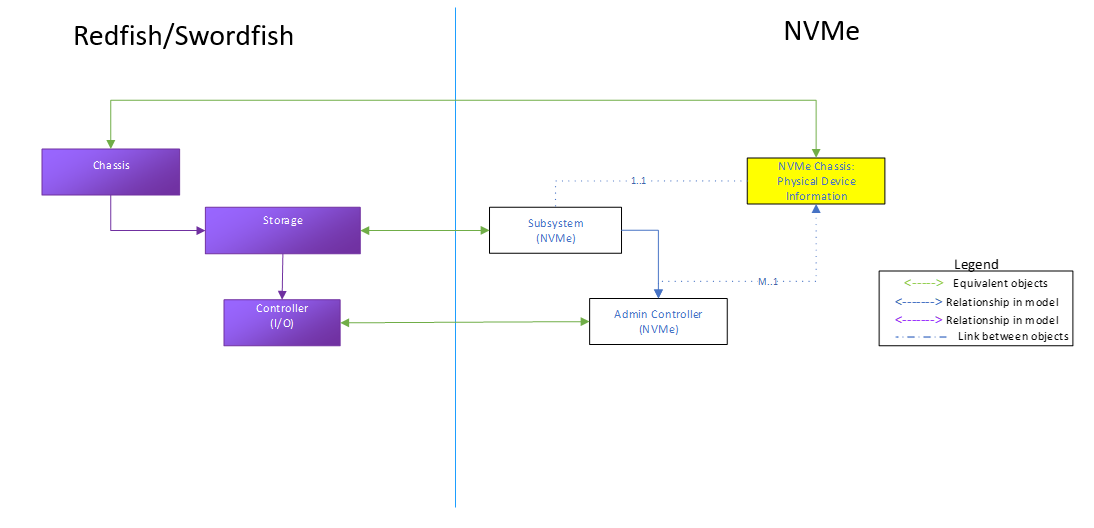 Figure 8: JBOF configuration controller object