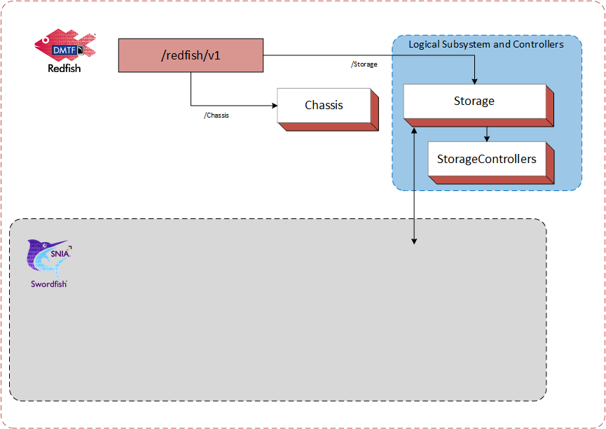 Figure 2: Logical Subsystem in Swordfish Standalone Configuration