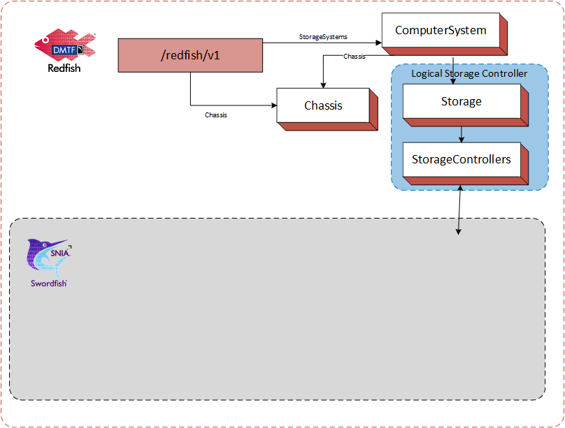 Figure 4: Logical Subsystem in Swordfish Integrated Configuration