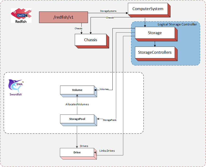 Figure 5: Swordfish Integrated Configuration Example