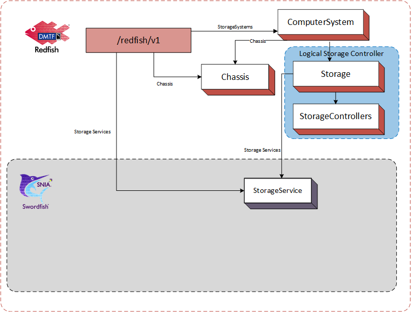 Figure 6: Logical Subsystem in Integrated Service Configuration