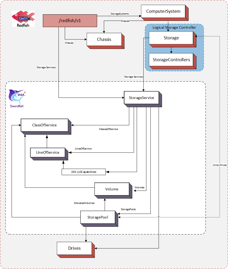Figure 7: Integrated Service Configuration Example