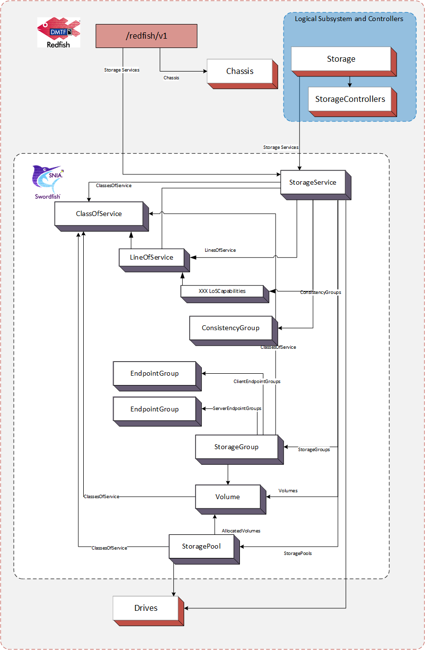Figure 9: Standalone Service Configuration Example