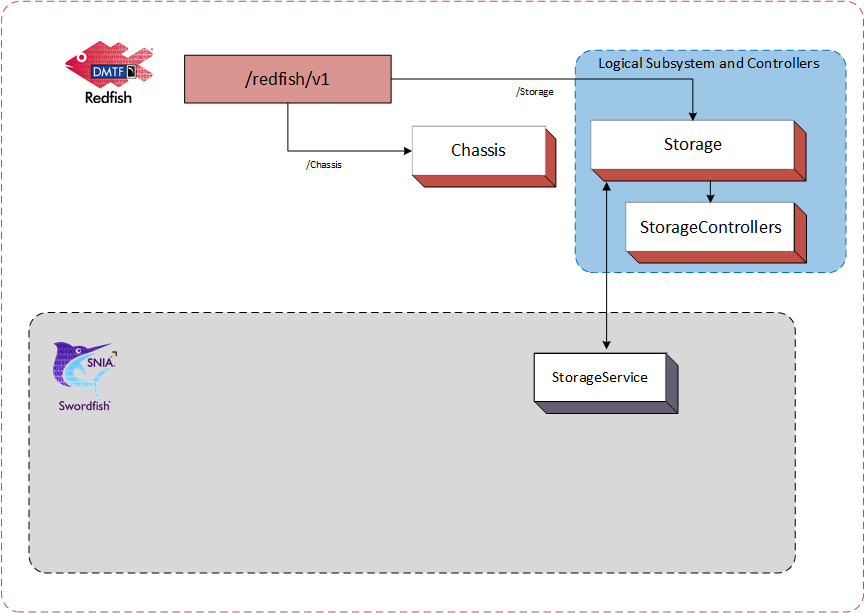 Figure 8: Logical Subsystem in Standalone Service Configuration