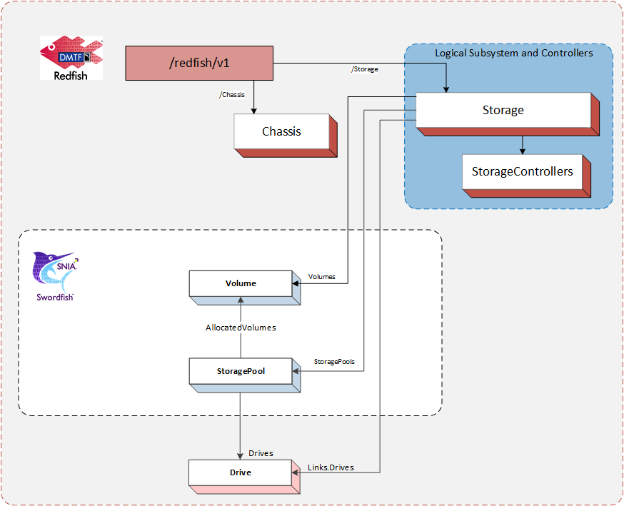 Figure 3: Swordfish Standalone Configuration Example