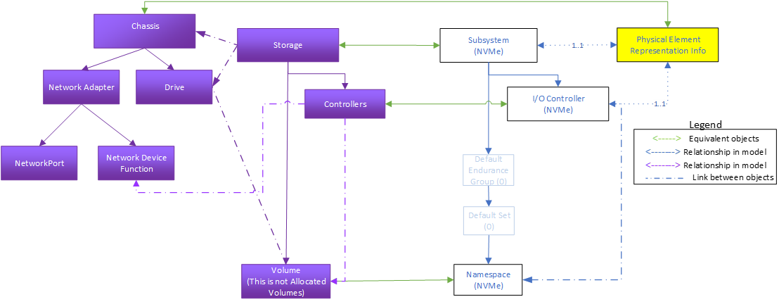 Figure 7: Simple IP-atteched SSD