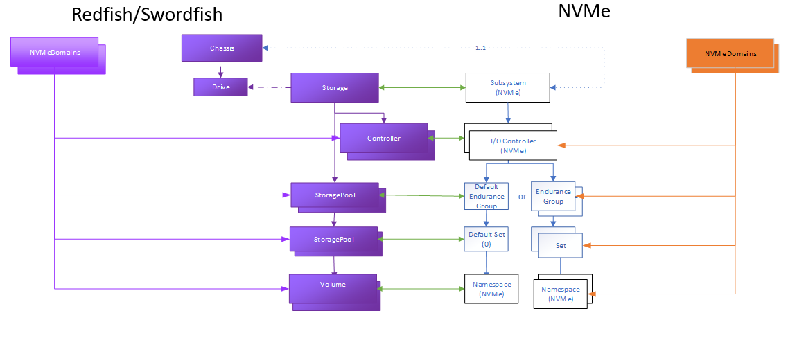 NVMeDomain example