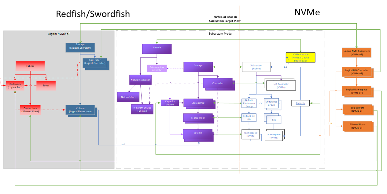 NVMe-oF Subsystem Model