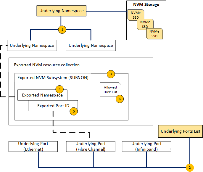 Exported NVM Namespaces and Ports
