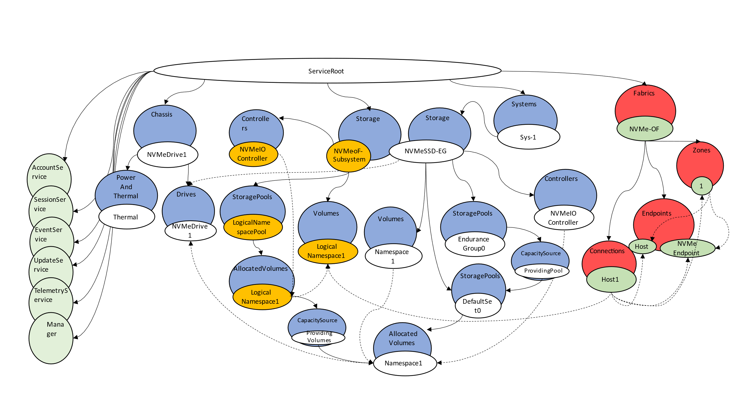 Logical NVMe-oF Instance