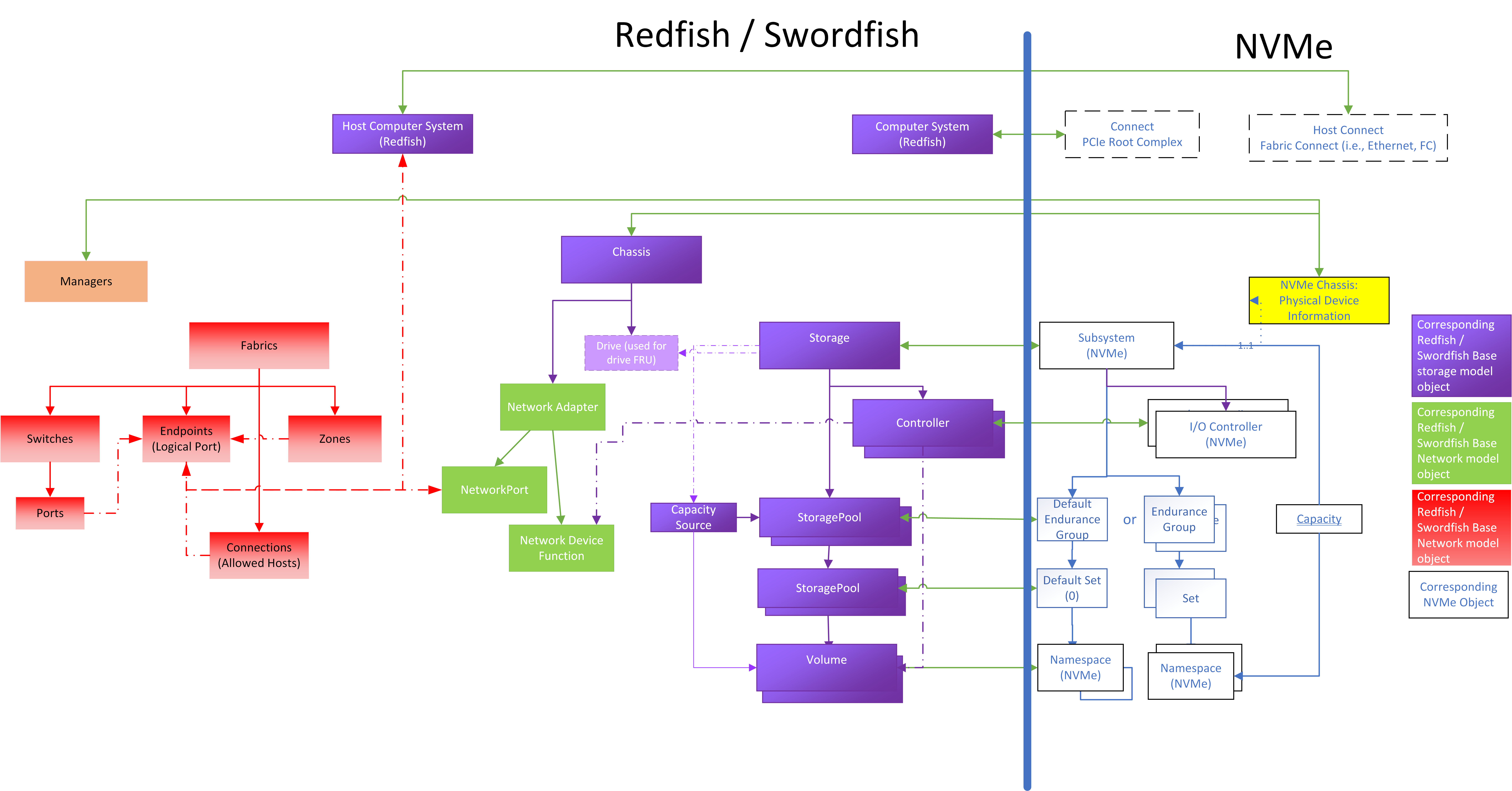 Redfish/Swordfish NVMe Model Including Network Objects