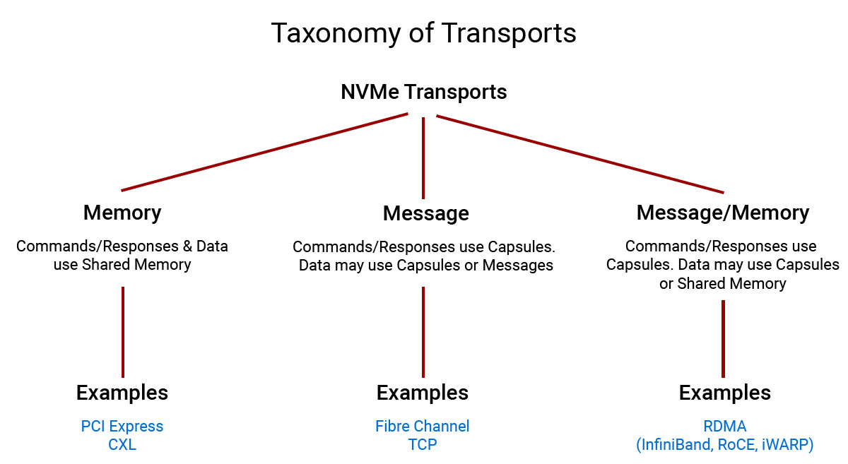 High-level Taxonomy of Transport