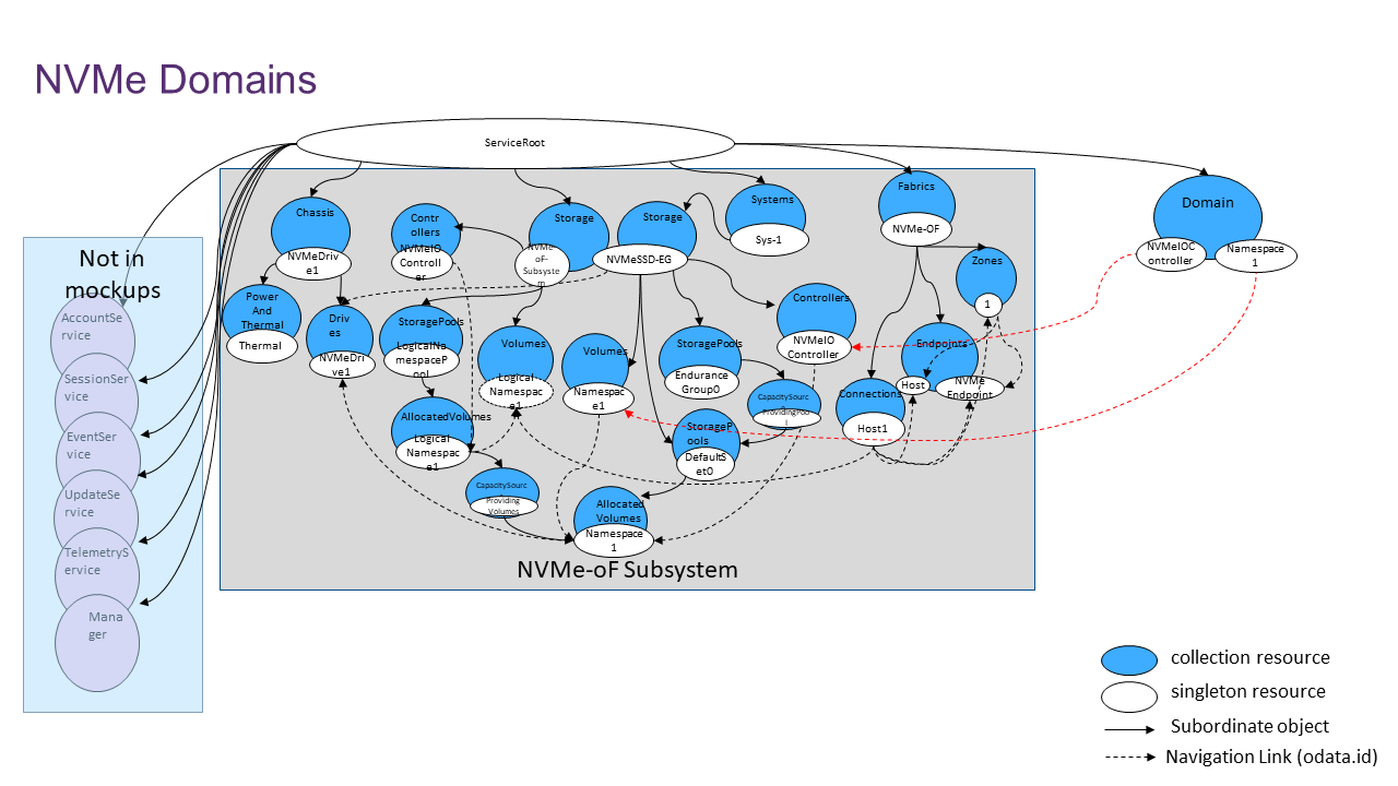 NVMe-oF system instance
