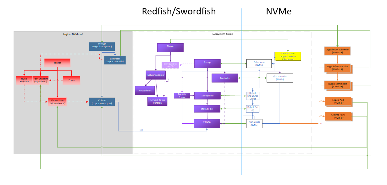 NVMe-OF subsystem example