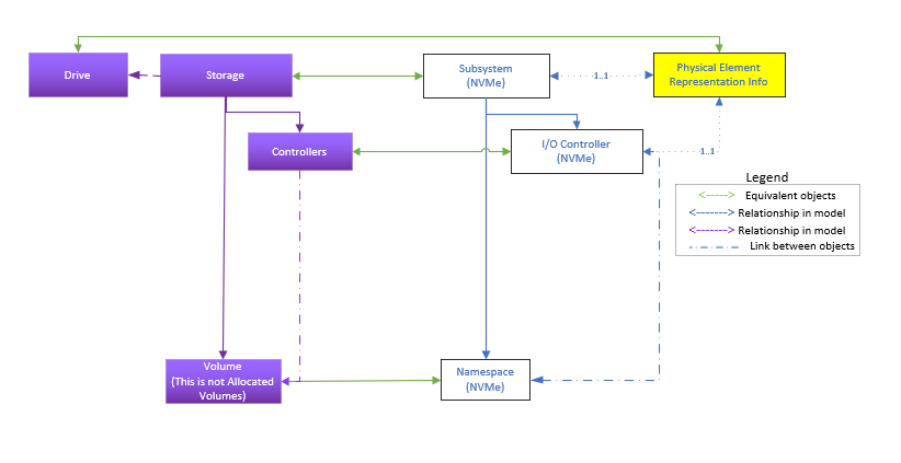 Simple SSD instance diagram